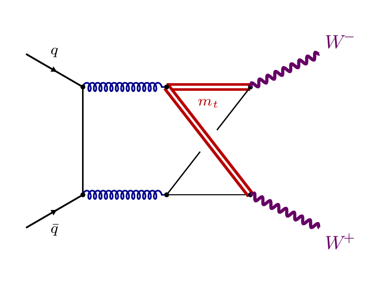 non-planar quark pair to W pair diagram