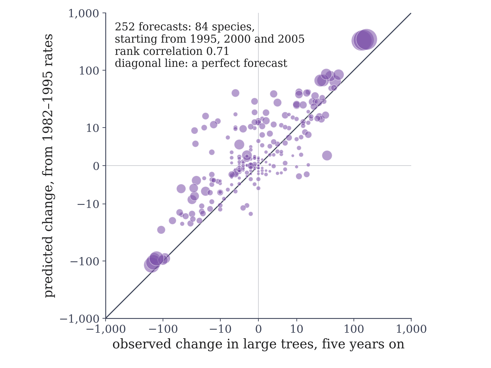 Scatter plot on axes that are logarithmic away from zero, both running from minus 1,000 to plus 1,000. Horizontal axis: observed change in a species’ large trees, five years on. Vertical axis: predicted change, from rates measured 1982 to 1995. 252 translucent violet dots, larger for species with more large trees at the start, cluster along the rising diagonal line that marks a perfect forecast, from losses of a hundred or more trees at lower left to gains of a few hundred at upper right, with more scatter among the small changes near zero and more dots above the line than below it. A note in the corner reads: 252 forecasts, 84 species starting from 1995, 2000 and 2005, rank correlation 0.71, diagonal line a perfect forecast.