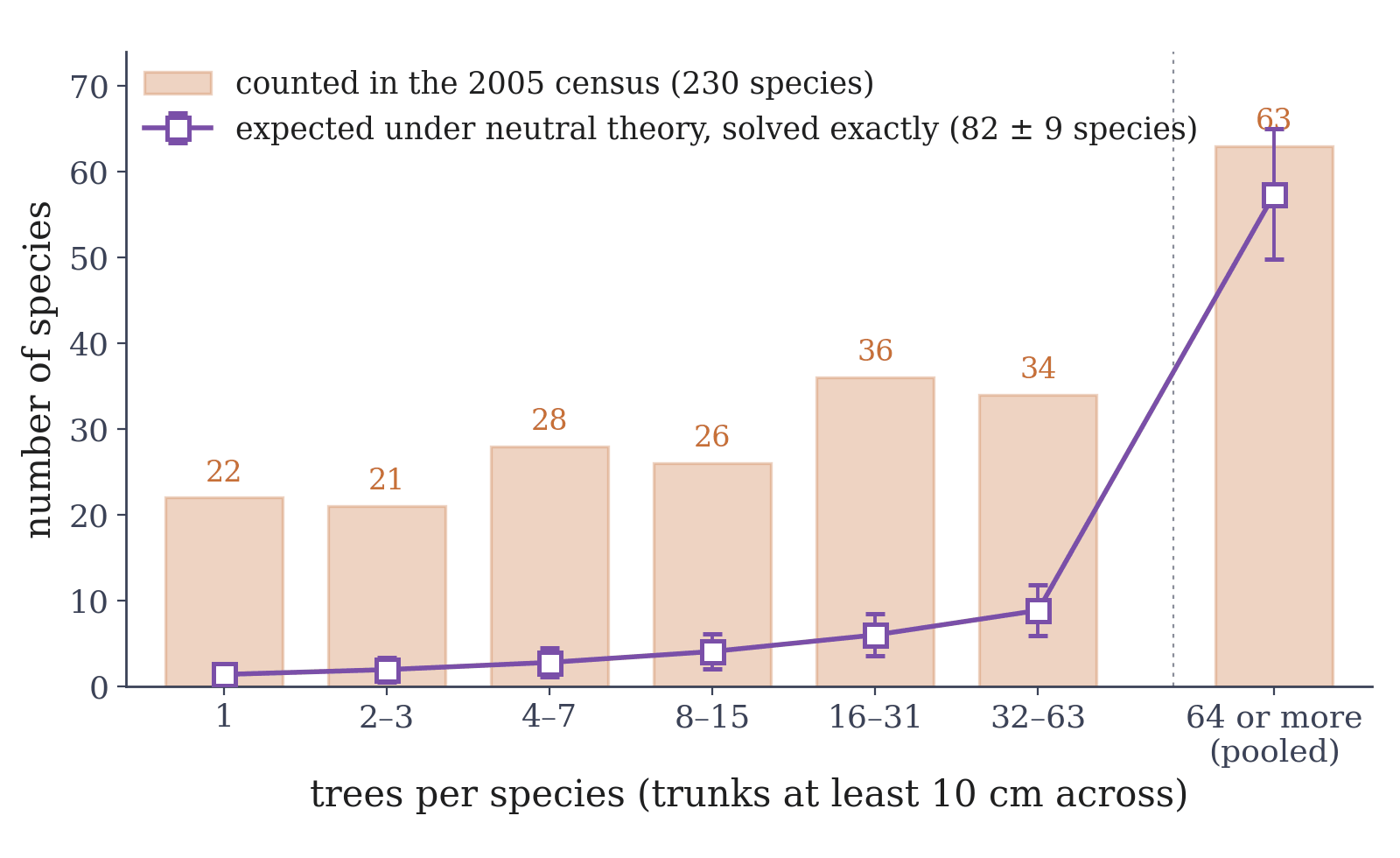 Bar chart with an overlaid line. Horizontal axis: trees per species among trunks at least ten centimeters across, in seven classes: 1, 2 to 3, 4 to 7, 8 to 15, 16 to 31, 32 to 63, and 64 or more pooled. Vertical axis: number of species, 0 to 70. Pale orange bars, the 2005 census (230 species), stand at 22, 21, 28, 26, 36, 34 and 63 species. Violet open squares joined by a line, the expectation under neutral theory solved exactly (82 plus or minus 9 species in all), each with an error bar, rise from about 1.4 at single-tree species through about 2, 3, 4, 6 and 9 to 57 plus or minus 8 in the pooled class of 64 or more, which a dotted divider sets off from the rest.