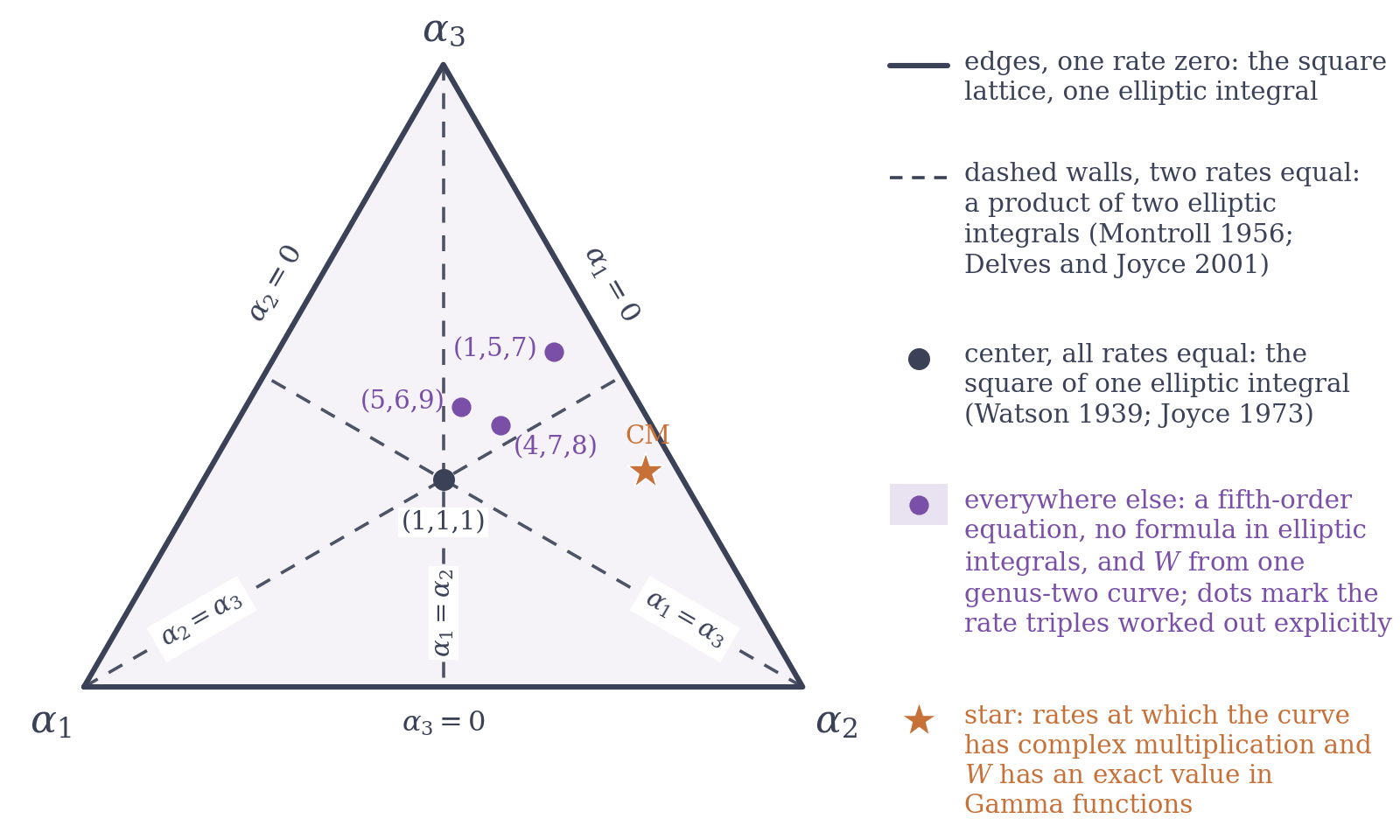 An equilateral triangle with corners labeled alpha 1 (bottom left), alpha 2 (bottom right) and alpha 3 (top), and edges labeled alpha 3 = 0 (bottom), alpha 2 = 0 (left) and alpha 1 = 0 (right). Three dashed lines run from each corner to the middle of the opposite edge, labeled alpha 1 = alpha 2, alpha 2 = alpha 3 and alpha 1 = alpha 3, and meet at a dark dot labeled (1,1,1). The interior is tinted pale violet and holds three violet dots labeled (1,5,7), (5,6,9) and (4,7,8) and an orange star labeled CM. A legend at the right reads: solid edges, one rate zero: the square lattice, one elliptic integral; dashed walls, two rates equal: a product of two elliptic integrals (Montroll 1956; Delves and Joyce 2001); center, all rates equal: the square of one elliptic integral (Watson 1939; Joyce 1973); everywhere else: a fifth-order equation, no formula in elliptic integrals, and W from one genus-two curve, dots mark the rate triples worked out explicitly; star: rates at which the curve has complex multiplication and W has an exact value in Gamma functions.
